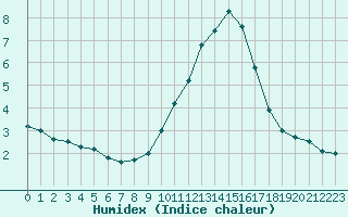 Courbe de l'humidex pour Narbonne-Ouest (11)