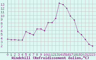 Courbe du refroidissement olien pour Cavalaire-sur-Mer (83)
