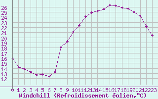 Courbe du refroidissement olien pour Baye (51)