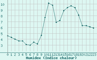 Courbe de l'humidex pour La Roche-sur-Yon (85)