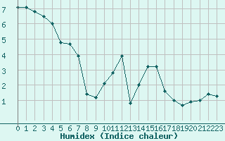 Courbe de l'humidex pour Annecy (74)