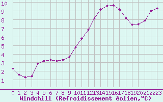 Courbe du refroidissement olien pour Lamballe (22)