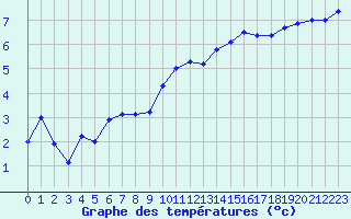 Courbe de tempratures pour Sainte-Menehould (51)