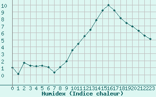 Courbe de l'humidex pour Lanvoc (29)