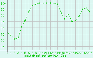 Courbe de l'humidit relative pour Chteau-Chinon (58)