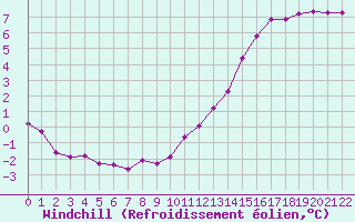 Courbe du refroidissement olien pour Chailles (41)