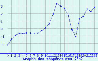 Courbe de tempratures pour Selonnet (04)