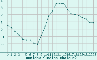 Courbe de l'humidex pour Romorantin (41)