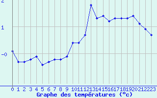 Courbe de tempratures pour Evreux (27)