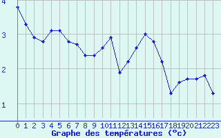 Courbe de tempratures pour Grandfresnoy (60)