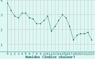 Courbe de l'humidex pour Grandfresnoy (60)