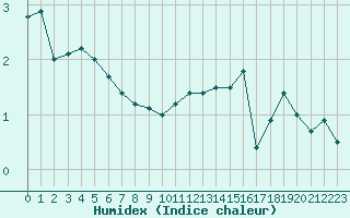 Courbe de l'humidex pour Metz-Nancy-Lorraine (57)