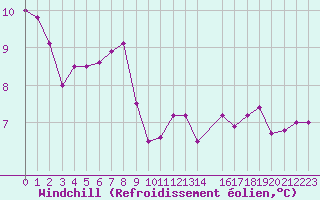 Courbe du refroidissement olien pour Avignon (84)