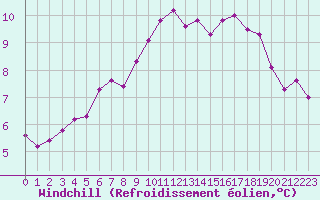 Courbe du refroidissement olien pour Cap Gris-Nez (62)