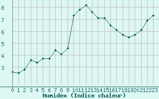 Courbe de l'humidex pour Nancy - Ochey (54)