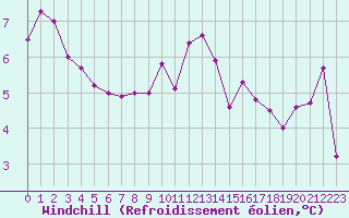 Courbe du refroidissement olien pour Pointe de Socoa (64)