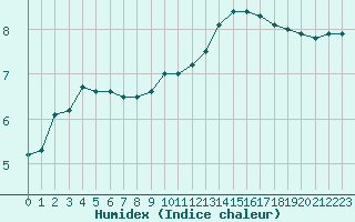 Courbe de l'humidex pour Agen (47)