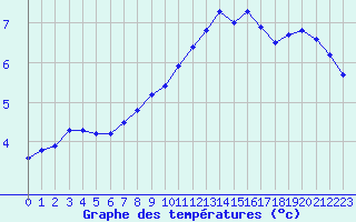 Courbe de tempratures pour Laqueuille (63)