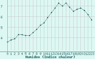 Courbe de l'humidex pour Laqueuille (63)