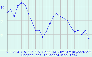 Courbe de tempratures pour Aytr-Plage (17)