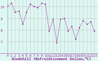 Courbe du refroidissement olien pour Biscarrosse (40)