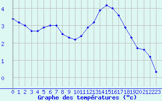 Courbe de tempratures pour Belfort-Dorans (90)