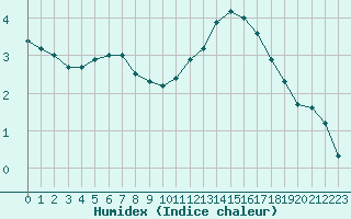 Courbe de l'humidex pour Belfort-Dorans (90)