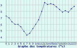 Courbe de tempratures pour Le Bourget (93)