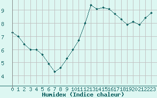 Courbe de l'humidex pour Le Bourget (93)