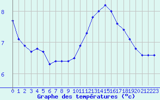 Courbe de tempratures pour Herserange (54)