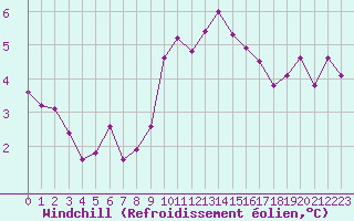 Courbe du refroidissement olien pour Hd-Bazouges (35)