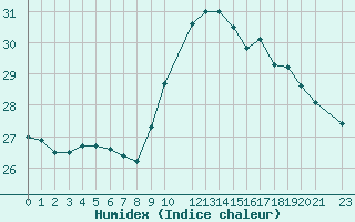 Courbe de l'humidex pour Potes / Torre del Infantado (Esp)