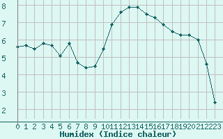 Courbe de l'humidex pour Orlans (45)