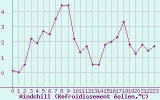 Courbe du refroidissement olien pour Valleroy (54)