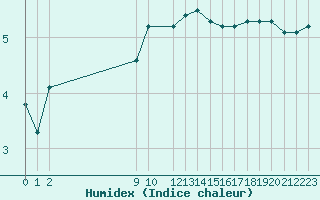 Courbe de l'humidex pour San Chierlo (It)