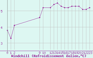 Courbe du refroidissement olien pour San Chierlo (It)