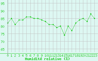 Courbe de l'humidit relative pour Saint-Denis-d'Olron (17)