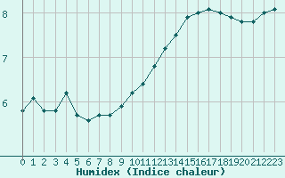 Courbe de l'humidex pour Dounoux (88)