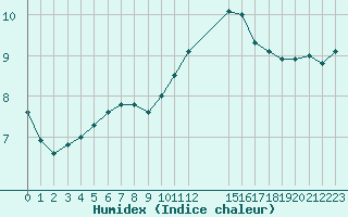 Courbe de l'humidex pour Grandfresnoy (60)