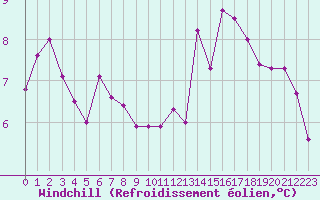 Courbe du refroidissement olien pour Engins (38)