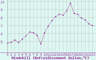 Courbe du refroidissement olien pour Cernay (86)