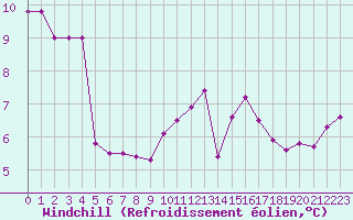Courbe du refroidissement olien pour Eu (76)