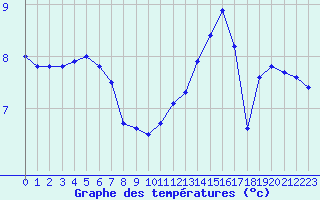 Courbe de tempratures pour Saint-Philbert-de-Grand-Lieu (44)