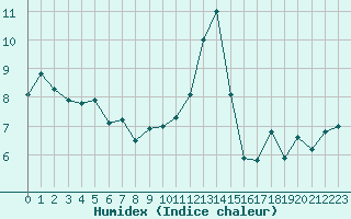 Courbe de l'humidex pour Ile de Groix (56)