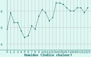 Courbe de l'humidex pour Caen (14)