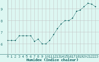 Courbe de l'humidex pour Cap Bar (66)