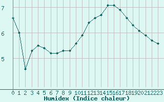 Courbe de l'humidex pour Sermange-Erzange (57)