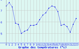 Courbe de tempratures pour Malbosc (07)
