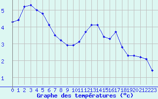 Courbe de tempratures pour Liefrange (Lu)