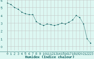 Courbe de l'humidex pour Saint-Dizier (52)